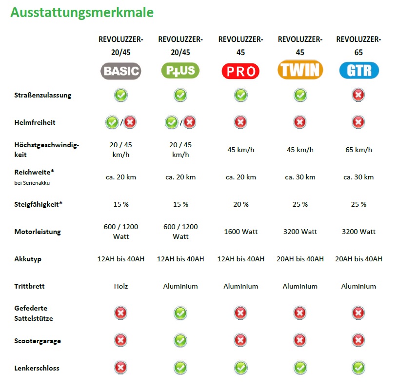 Elektroroller, Elektro-Scooter 4.0 Revoluzzer-20 Plus 20 km/h 600W mit Blei oder Lithium, E-Scooter mit Straßenzulassung